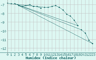 Courbe de l'humidex pour Litschau