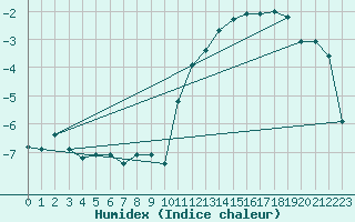 Courbe de l'humidex pour Grimentz (Sw)