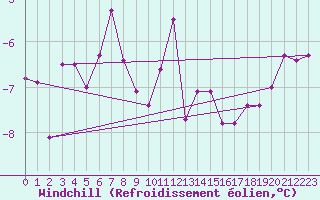 Courbe du refroidissement olien pour Skagsudde