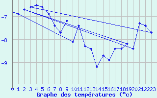 Courbe de tempratures pour Skamdal