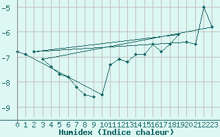 Courbe de l'humidex pour Hoernli