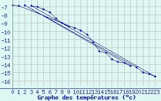 Courbe de tempratures pour Lohja Porla