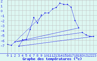 Courbe de tempratures pour Hjerkinn Ii