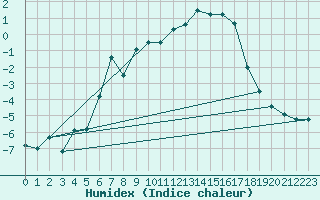 Courbe de l'humidex pour Hjerkinn Ii