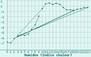 Courbe de l'humidex pour Petistraesk