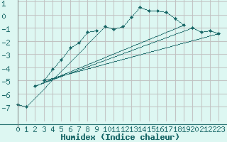 Courbe de l'humidex pour Piz Martegnas