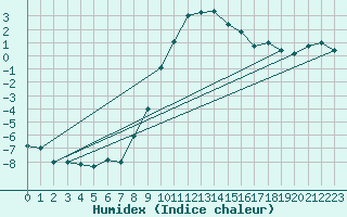 Courbe de l'humidex pour Reit im Winkl