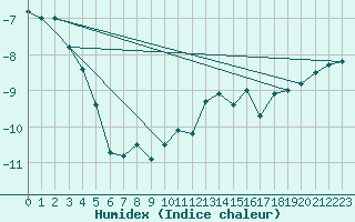 Courbe de l'humidex pour Titlis