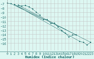 Courbe de l'humidex pour Gunnarn