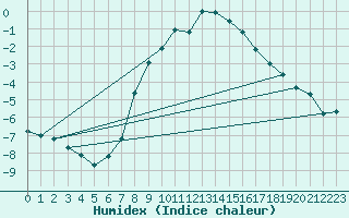 Courbe de l'humidex pour Lassnitzhoehe