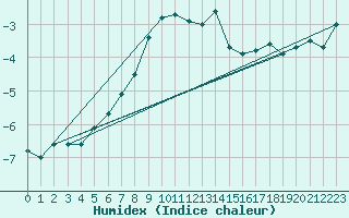 Courbe de l'humidex pour La Dle (Sw)