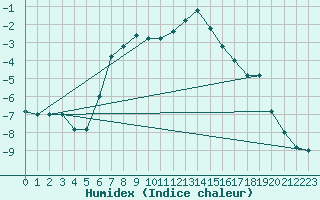 Courbe de l'humidex pour Pian Rosa (It)