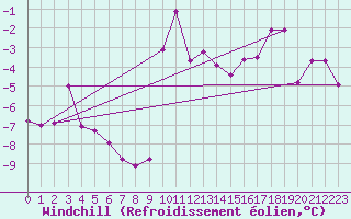 Courbe du refroidissement olien pour Col Des Mosses