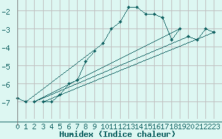 Courbe de l'humidex pour Monte Cimone