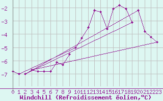 Courbe du refroidissement olien pour Corugea