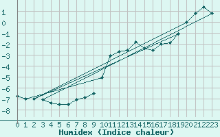 Courbe de l'humidex pour Neuhaus A. R.