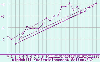 Courbe du refroidissement olien pour Fichtelberg