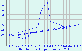 Courbe de tempratures pour Grand Saint Bernard (Sw)