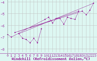 Courbe du refroidissement olien pour Harburg