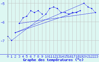 Courbe de tempratures pour Kilpisjarvi Saana