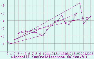 Courbe du refroidissement olien pour Belmont - Champ du Feu (67)