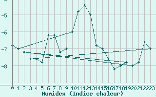 Courbe de l'humidex pour Pian Rosa (It)