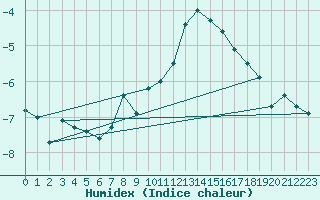 Courbe de l'humidex pour Weissfluhjoch