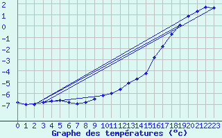 Courbe de tempratures pour Losistua