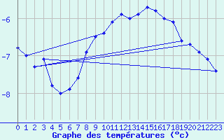 Courbe de tempratures pour Corvatsch