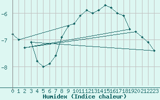 Courbe de l'humidex pour Corvatsch