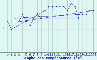 Courbe de tempratures pour Bramon