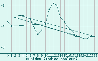 Courbe de l'humidex pour Hirschenkogel