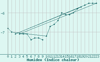 Courbe de l'humidex pour Saint Nicolas des Biefs (03)