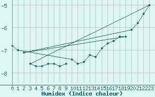 Courbe de l'humidex pour Mantsala Hirvihaara