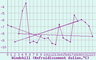 Courbe du refroidissement olien pour Nordnesfjellet