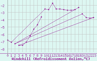 Courbe du refroidissement olien pour Fichtelberg