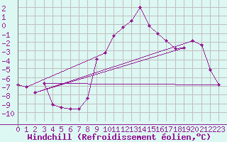 Courbe du refroidissement olien pour Weiden