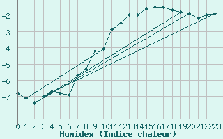 Courbe de l'humidex pour Meiningen