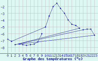 Courbe de tempratures pour Kuemmersruck