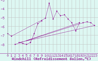 Courbe du refroidissement olien pour Langoytangen
