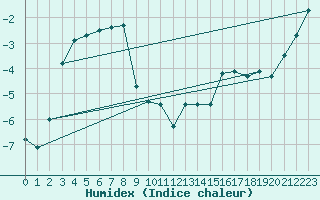 Courbe de l'humidex pour Parpaillon - Nivose (05)