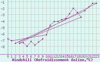 Courbe du refroidissement olien pour Ustka
