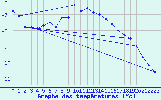 Courbe de tempratures pour Les Attelas