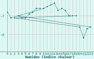 Courbe de l'humidex pour Messstetten