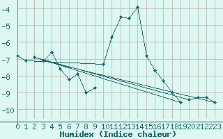 Courbe de l'humidex pour Brenner Neu