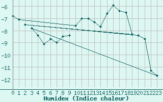 Courbe de l'humidex pour Ronnskar