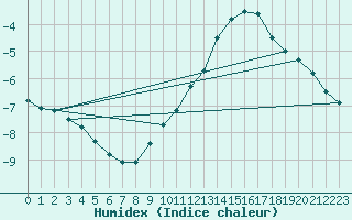 Courbe de l'humidex pour Belfort-Dorans (90)