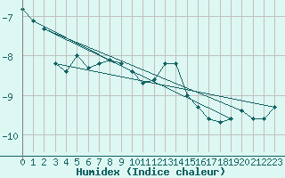 Courbe de l'humidex pour Kankaanpaa Niinisalo