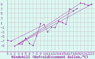 Courbe du refroidissement olien pour Loferer Alm