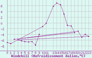Courbe du refroidissement olien pour Bruck / Mur